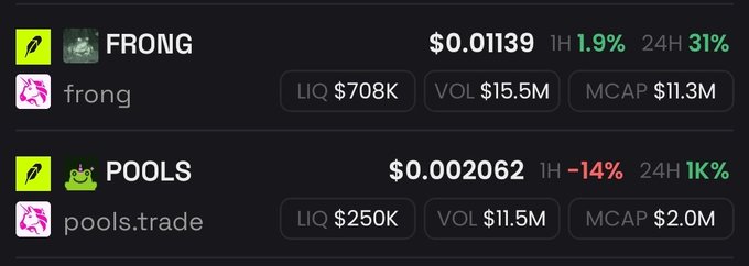 A cryptocurrency tracking screen showing FRONG (frong) at $0.01139 with LIQ $708K, VOL $15.5M, MCAP $11.3M (+1.9% 1H, +31% 24H), and POOLS (pools.trade) at $0.002062 with LIQ $250K, VOL $11.5M, MCAP $2.0M (-14% 1H, +1K% 24H).