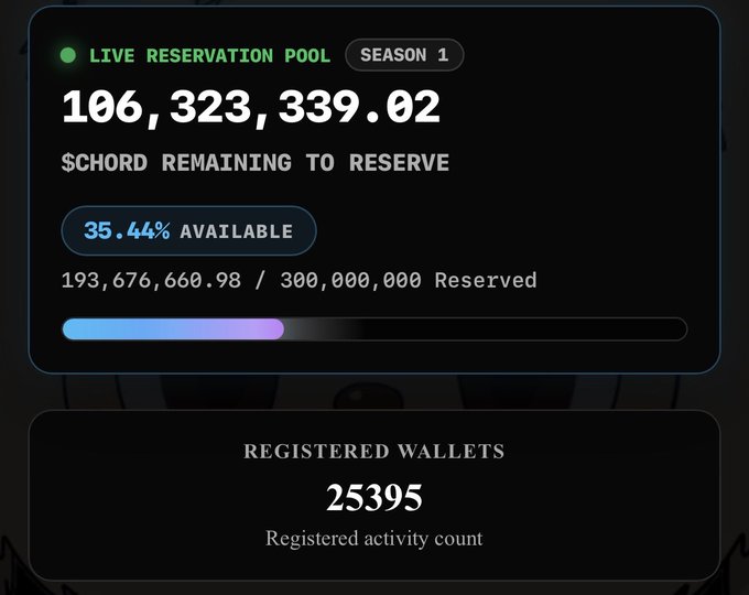 A dark-themed dashboard showing a 'LIVE RESERVATION POOL' for '$CHORD' with 106,323,339.02 remaining out of 300,000,000 reserved, and 25,395 registered wallets.