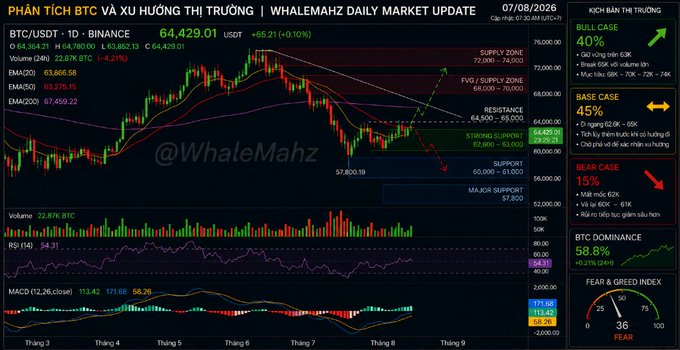 A cryptocurrency market analysis chart titled 'PHÂN TÍCH BTC VÀ XU HƯỚNG THỊ TRƯỜNG | WHALEMAHZ DAILY MARKET UPDATE' dated 07/08/2026, showing BTC/USDT at 64,429.01 with Bull, Base, and Bear case scenarios.