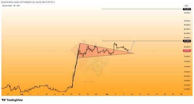 A TradingView 4-hour chart of Bitcoin/USDT on OKX (dated September 8, 2024) showing price action near $79,486 with a highlighted symmetrical triangle/bull flag pattern, illustrating the native flag breakout and retest of broken resistance around the $83,000–84,000 zone referenced in the post.