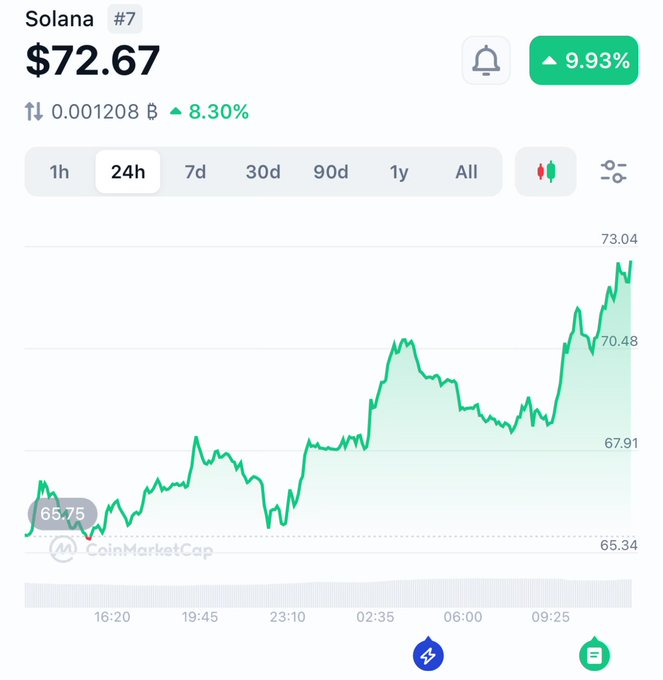 The image shows a CoinMarketCap 24-hour price chart for Solana (SOL), currently ranked #7 at $72.67, with a 9.93% gain shown in green. The chart displays an upward trend from a low of $65.34 to a high of $73.04, visually supporting the "Solana Summer?" caption by highlighting SOL's strong recent price recovery.