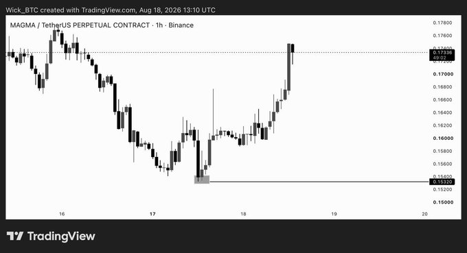 A TradingView 1-hour candlestick chart of the MAGMA/TetherUS Perpetual Contract on Binance, with the current price at 0.17330, illustrating the recent rally from the highlighted support level near 0.15308 mentioned in the post.