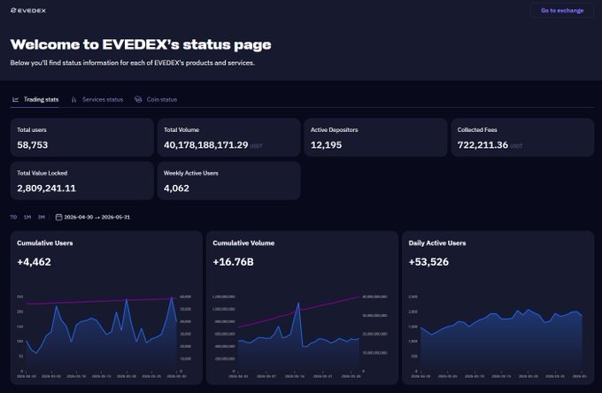 The image features a screenshot of a website called EVEDEX's status page, which displays information about various crypto products such as Bitcoin and Litecoin. The main focus of the image appears to be the data tables or graphs showcasing growth numbers for these products. However, there is also some text displayed on the bottom left side of the screenshot, likely providing more context about the website's services or content. Additionally, a post titled "A lot of crypto products talk about growth." has been provided in the caption below the image.