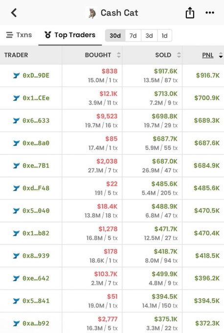This image displays a "Cash Cat" trading dashboard showing "Top Traders" and their "Bought," "Sold," and "PNL" (Profit and Loss) for the last 30 days, with various wallet addresses listed. The accompanying post claims a significant profit from the $CASHCAT token and mentions a giveaway.