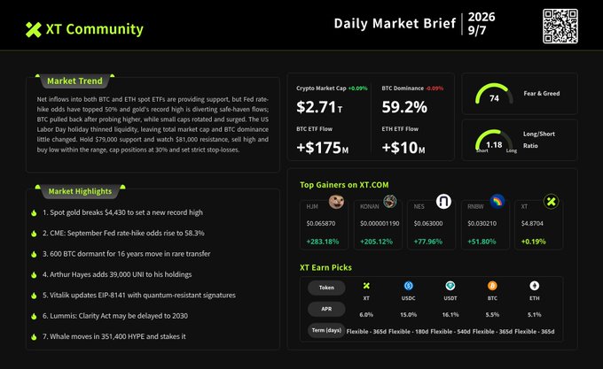 An XT Community Daily Market Brief dated 2026/9/7 showing crypto market trends, highlights (including gold breaking $4,430, CME Fed rate-hike odds at 58.3%), and top gainers including H.U.M, KONAN, NES, RNBW, and XT tokens.