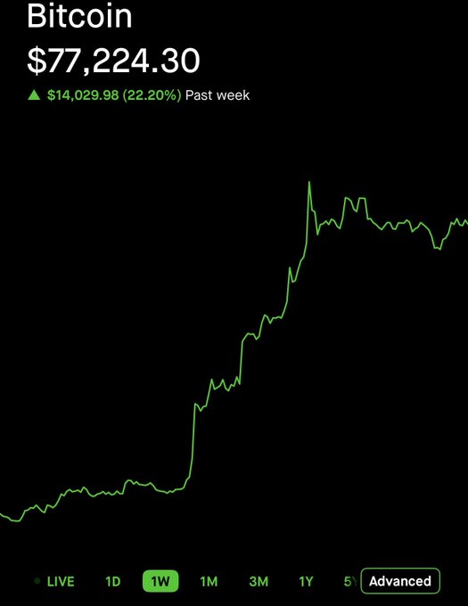 A Bitcoin price chart shows BTC at $77,224.30, up 22.20% ($14,029.98) over the past week, currently sitting just below the $80,000 mark the post is hoping to hit tonight.