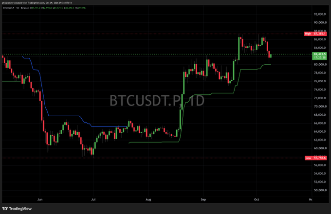 A daily BTCUSDT.P chart on TradingView shows Bitcoin's price bouncing off the green daily Supertrend indicator near $82,491.75, with a key resistance level marked at $88,003 and support near $57,753, illustrating the post's point about Bitcoin potentially repeating its 2023 wave 1 rally after holding above the Supertrend.