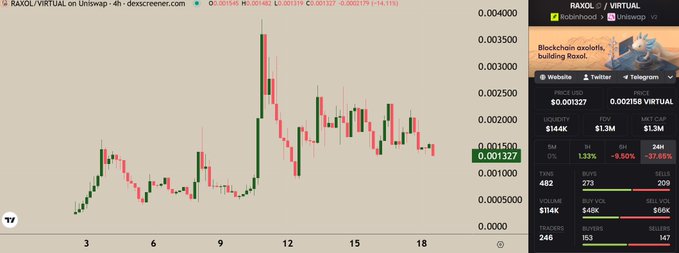 The image shows a 4-hour candlestick chart for the RAXOL/VIRTUAL token pair on Uniswap (v2), with VIRTUAL priced at $0.001327 and RAXOL at $0.001327, displaying a peak around $0.004000 followed by a sharp decline and consolidation. The accompanying post highlights how $VIRTUAL drives significant Base onchain volume and promotes $RAXOL as the first token to offer cross-chain job execution with fast settlement across multiple chains, though the chart currently reflects a substantial price correction.