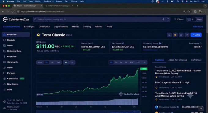 A screenshot of the CoinMarketCap website showing the 'Terra Classic LUNC' cryptocurrency page with a price of $111.00 USD, a 24-hour change of +2.54%, and a green TradingView price chart.