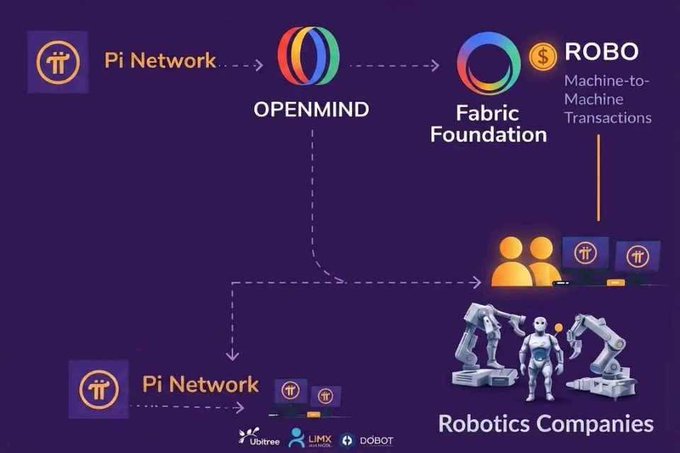 A diagram showing Pi Network connecting to OPENMIND, Fabric Foundation, and ROBO Machine-to-Machine Transactions, which then flow to Robotics Companies using Ubitree, LIMX, and DOBOT hardware.