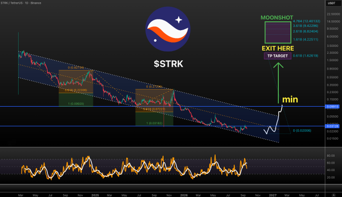 A cryptocurrency trading chart for $STRK on Binance displays a downward price trend with annotations including 'MOONSHOT,' 'EXIT HERE,' 'TP TARGET 0.618 (1.62618),' and 'min.'