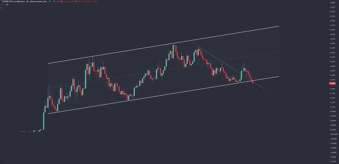 A candlestick stock chart for SPARC/ISLA on a 1-day timeframe with 4-hour candles, showing price action moving up within a rising channel before a recent pullback.