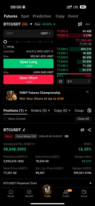 A cryptocurrency trading app interface showing a long position on BTCUSDT Perpetual contract with an unrealized profit of $98,048.59 and a 16.35% ROE.
