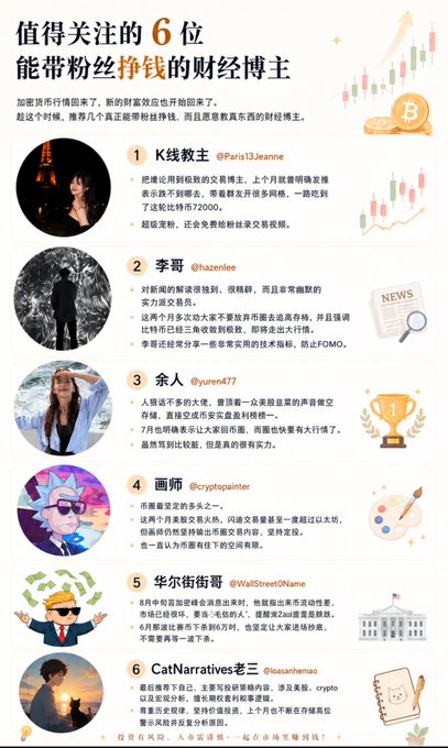 A Chinese infographic titled '值得关注的6位能带粉丝挣钱的财经博主' listing 6 finance bloggers including K线教主 @Paris13Jeanne, 李哥 @hazellee, 余人 @yuren477, 画家 @cryptopainter, 华尔街街哥 @WallStreetOName, and CatNarratives老三 @leashenmao.