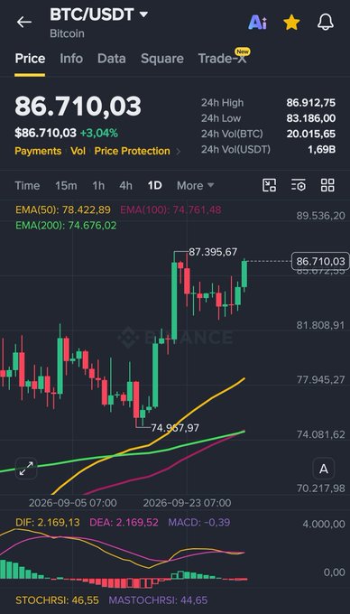 A cryptocurrency trading interface displaying the BTC/USDT Bitcoin price chart at $86,710.03 with a +3.04% gain, showing 24-hour high/low data, candlestick patterns, and EMA indicators.