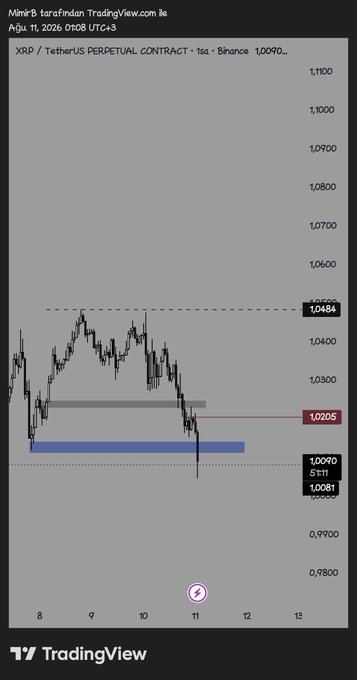 A candlestick graph of XRP/TetherUS Perpetual Contract on Binance shows price action between approximately 1.0000 and 1.1100 from August 8-11, 2026, with key levels marked at 1.0484 (dashed target line), 1.0205 (red zone), and a blue support area near 1.0108. The chart visually supports the post's strategy of going long after a drop into the red zone, with the dashed line indicating the upside target while avoiding catching further downside.