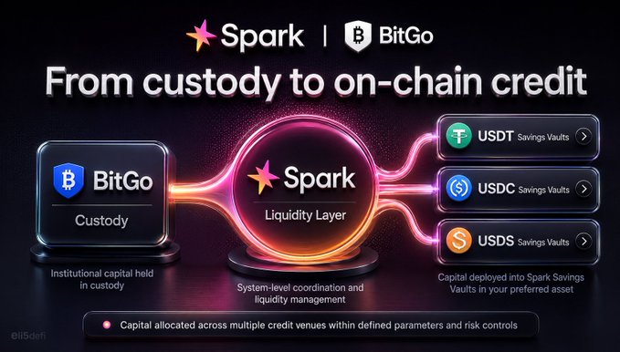 The image shows a poster or banner that promotes the concept of institutional players using BitGo's Spark service to access multiple credit via @Sparkdotfi rather than relying solely on a single lending pool. The poster highlights the benefits of this approach, such as spreading capital across several credit venues and allowing institutions to tap into the lending network for greater flexibility in managing their assets.