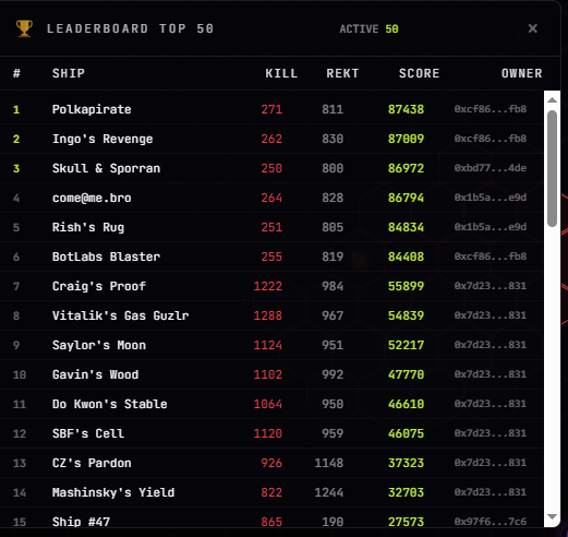 The image shows a scoreboard with various game statistics displayed for a video game competition. The top scorers are highlighted in yellow, while the rest of the players' scores are shown in red. There are several players listed, including "Polkspurte", "Ingo's Revenge", and "Rish's Rug". Additionally, there is a list of names such as "Boltsberry Blaster", "Sparran", and "Rish's Rug" along with their respective scores. The scoreboard also displays the number of in-game purchases made by players during the competition. Overall, it seems to be an engaging and competitive gaming environment.