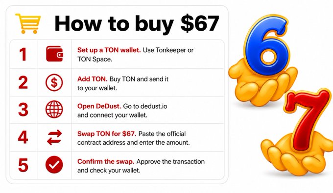 The image is a step-by-step infographic titled "How to buy $67" showing a 5-step process: setting up a TON wallet (Tonkeeper or TON Space), adding TON, opening DeDust at dedust.io, swapping TON for $67, and confirming the swap. It features the number "67" stylized with cartoon hands, visually reinforcing the tutorial described in the post about purchasing the $67 token using the TON blockchain and DeDust platform.