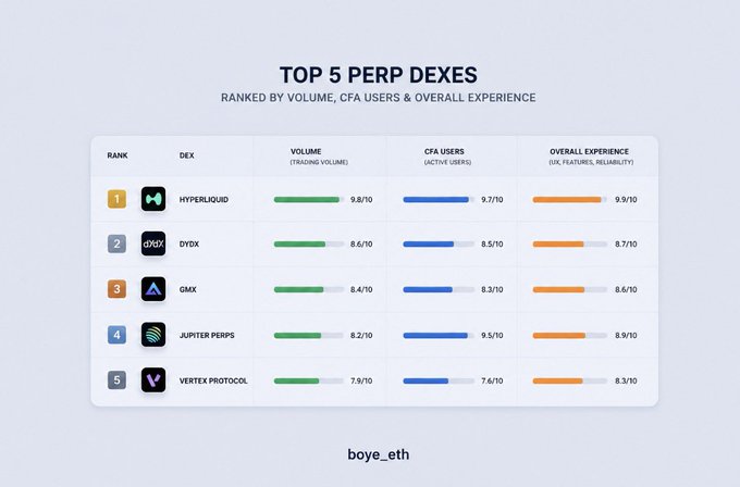 An infographic titled 'TOP 5 PERP DEXES' ranks Hyperliquid, dYdX, GMX, Jupiter Perps, and Vertex Protocol by volume, CFiA users, and overall experience, credited to boye_eth.