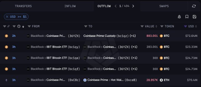 A crypto transaction tracker displays an outflow feed showing BlackRock-linked wallets moving 883.001 BTC ($72.64M) and 300 BTC ($23.33–24.73M) to Coinbase Prime Custody and Coinbase Prime Hot Wallet, plus 28.957K ETH ($70.4M) transfer, totaling the reported $143M in custody-related transactions from the IBIT and Coinbase Prime wallets.