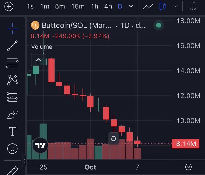 A candlestick chart of Buttfcoin/SOL shows a prolonged downtrend from 16.00M to 8.14M (-2.97%) over several months, with visible dates including October and the number 25, reflecting the "torturing" slow decline referenced in the caption.