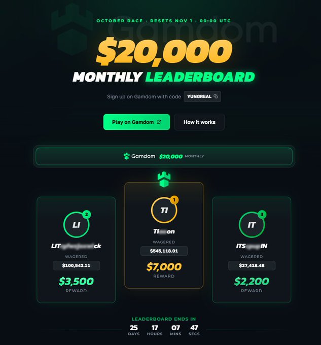 The image shows a $20,000 Monthly Leaderboard for Gambdom (sign-up code: YUNOREAL) featuring three top wagerers: T1_on ($545,118.01 wagered, $7,000 reward), LI_ck ($100,843.11, $3,500), and ITS_IN ($27,418.48, $2,200), with 25 days, 7 hours remaining. This visually supports the post by showcasing an existing tiered reward system, likely as inspiration for what new incentives the creator could add to engage players.