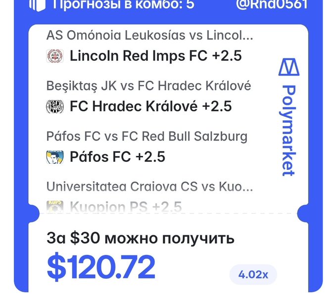 A Polymarket betting combo slip showing predictions on football matches including Lincoln Red Imps FC, FC Hradec Králové, Pafos FC, and Kuopion PS, offering a potential return of $120.72 (4.02x) on a $30 bet.