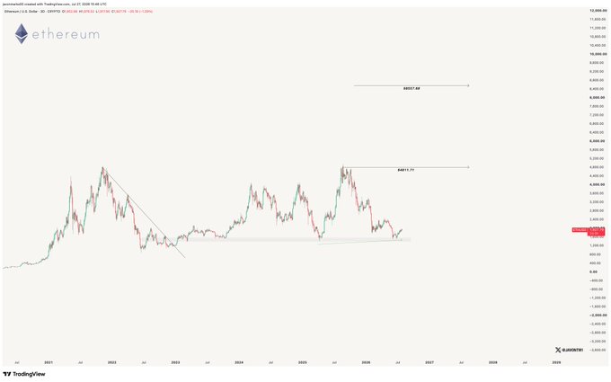 An Ethereum (ETH) TradingView chart shows the price holding above a post-breakout support level with annotations marking potential upside targets at $4,811.71 (previously reached) and $8,557.68, suggesting a possible 139%+ rally from current levels around $3,100.