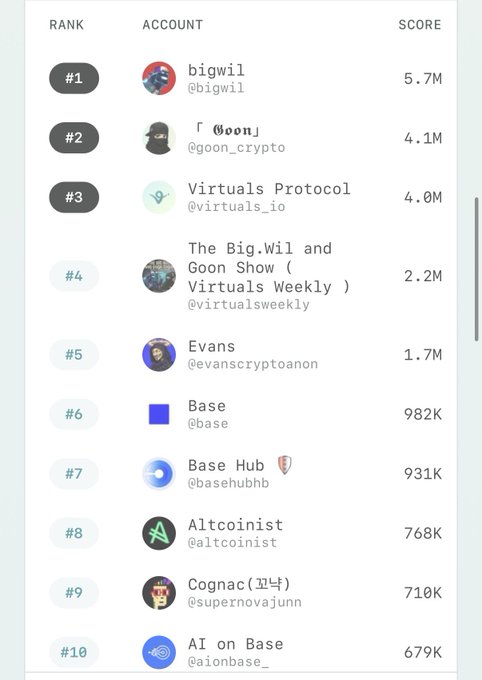 The image shows a phone screen with a list of numbers, likely representing some sort of ranking or scoring system for virtual currency platforms. The numbers are arranged in descending order, indicating that the platform with the highest score is at the top of the list. The text on the screen reads "BigWilly" and "Virtuals Protocol", which could be related to the name of a specific virtual currency platform being ranked.