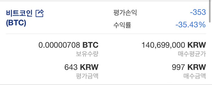 A screenshot of an Upbit Bitcoin (BTC) portfolio showing a -353 evaluation loss (-35.43%) on a tiny holding of 0.00000708 BTC, with the market price at 140,699,000 KRW and the average purchase price at 997 KRW—humorously illustrating the "Bitcoin crumbs" lost at the peak referenced in the post.