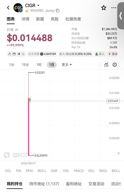 A trading chart screenshot displays the token $CIGR (CA: 3P6WB3...pump) at $0.014488 with a +99,999% gain, market cap of $1,384.98万, and a dramatic vertical price spike from 0.00033092 to 0.02201, supporting the post's observation about this token's unique "physical backing" approach versus typical hype-driven MEMEs.