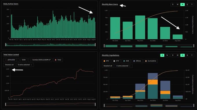 A dashboard displaying four charts: Daily Active Users, Monthly New Users, Total Value Locked, and Monthly Liquidations, with white arrows pointing to notable trends in each graph.