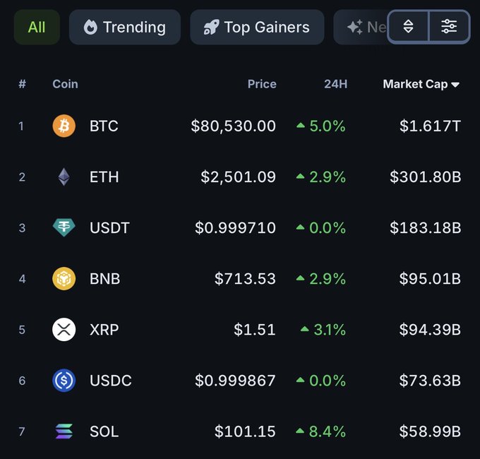 A crypto market tracker displays Bitcoin (BTC) at $80,530.00 with a 5.0% 24-hour gain, alongside other top cryptocurrencies like ETH at $2,501.09 and SOL up 8.4%, all showing green positive movement—visually supporting the post's question about whether BTC will reach $100K or drop to $60K next.