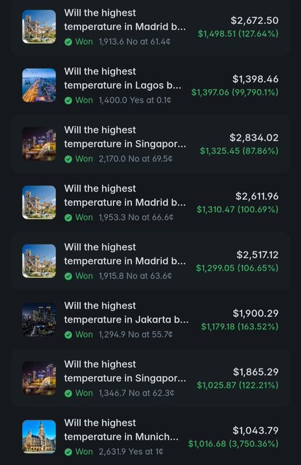 Mobile app interface showing a list of winning weather prediction bets about highest temperatures in cities like Madrid, Lagos, Singapore, and Munich, with profit amounts in dollars.