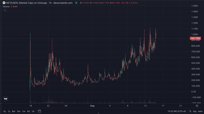 A trading chart for NET/USD (NET) on Uniswap, showing price volatility with a current value of 0.1010M H1 (≈$927.73K), down -8.43% over the period, featuring sharp peaks reaching ~1.10M and corresponding volume spikes of 2.446K — perfectly illustrating the post's "what a chart!" sentiment.