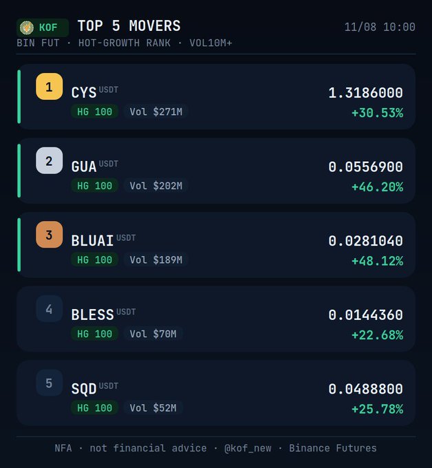 A 'TOP 5 MOVERS' list on Binance Futures dated 11/08 10:00, ranking coins by Hot-Growth, showing CYS (+30.53%), GUA (+46.20%), BLUAI (+48.12%), BLESS (+22.68%), and SQD (+25.78%) all paired with USDT.