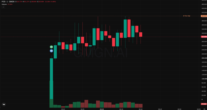 A candlestick chart showing $POD (PODIUM) with a sharp green candle spike to ~$360k followed by consolidation around $330k, illustrating the post's point about the token's sudden pump from near-zero to a 346k market cap with concentrated holders. Volume bars at the bottom confirm the initial spike momentum, supporting the "waiting for its moment" narrative.
