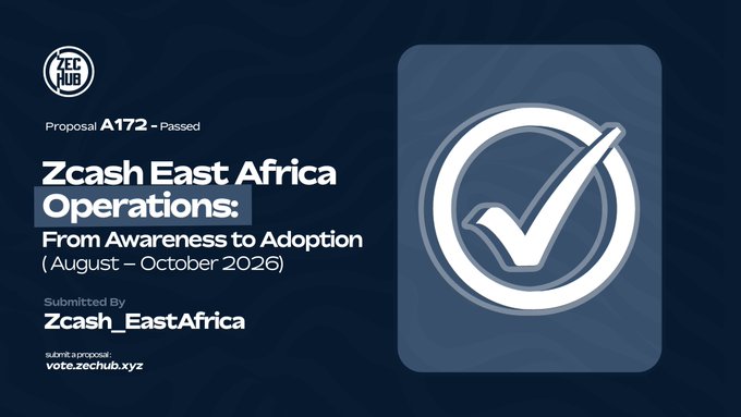 A dark blue graphic announces Zcash East Africa Operations proposal A172 passed, submitted by Zcash_EastAfrica, with a large checkmark icon indicating approval for an August-October 2026 awareness campaign.