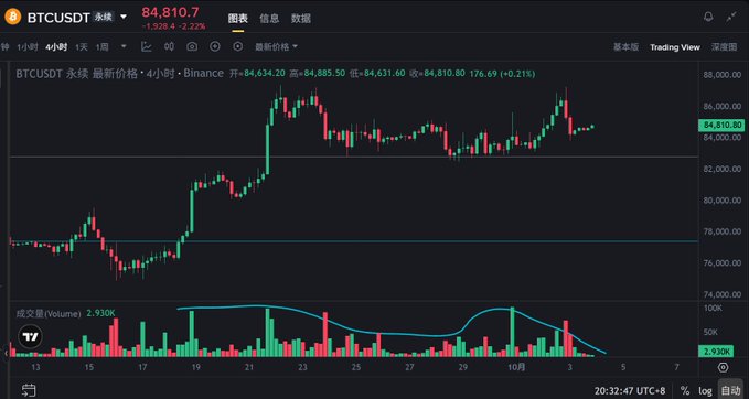BTCUSDT perpetual contract chart from TradingView showing a 4-hour candlestick view with Bitcoin priced at 84,810.7, down 2.22%, with volume bars at 2.930K.