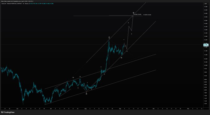 A candlestick chart of $LINK (Chainlink/USD) on TradingView with Elliott Wave count labels (1-5) showing an ascending price pattern and trendlines, highlighting a recent bounce and potential target confluence zone around $15.60-$15.70, with a larger Point of Control marked near $14.40.
