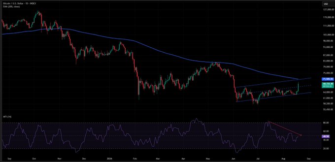 Bitcoin (BTC/USD) daily chart showing a price of approximately $66,006 with EMA (200) overlay and an ascending triangle pattern forming, alongside the MFI (14) indicator.
