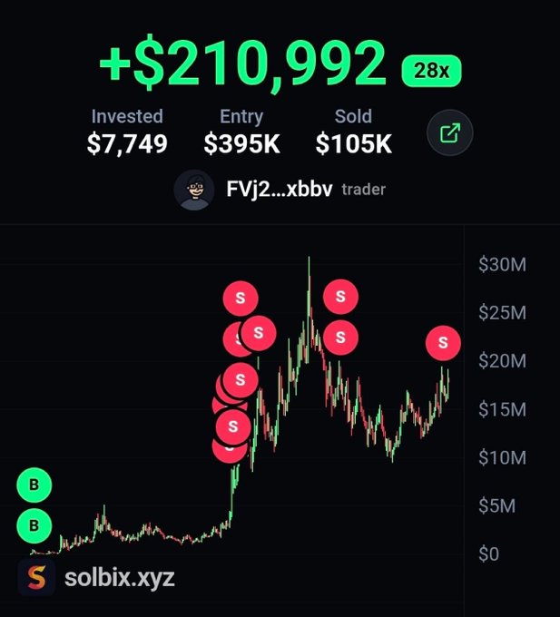 The image displays a trading performance chart on solbix.xyz showing a trader (FVj2...xbbv) who achieved a remarkable 28x multiplier, turning a $7,749 investment into $210,992 profit through multiple buy (B) and sell (S) points on the $AGENCY token. This visualizes the post's claim about the trader profiting over $210,000 from the $AGENCY call shared on Telegram.