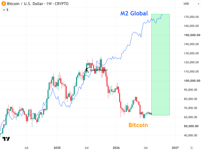 A financial chart comparing Bitcoin (orange line) to the M2 Global (blue line) from 2024 to 2027, showing a projected massive spike highlighted by a green box.