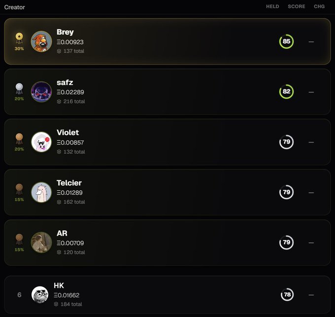 A screenshot of a 'Creator' leaderboard ranking users by score, featuring usernames 'Brey' (85), 'safz' (82), 'Violet' (79), 'Telcier' (79), 'AR' (79), and 'HK' (78) alongside their avatars.