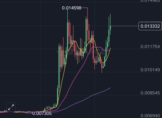 A candlestick chart of $COTI shows the cryptocurrency rebounding after a dip, with the current price marked at 0.01332 and a recent high of 0.014598. The orange and purple moving averages support the post's claim that the asset dipped before recovering its upward trajectory.