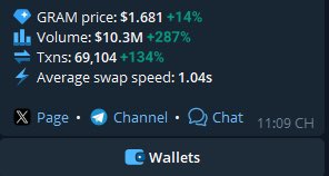 The image shows a Telegram channel post about cryptocurrency trading, displaying $GRAM price at $1.681 with a 14% increase, volume exceeding $10.3M (up 287%), and $TON with 69,104 transactions (up 134%). The accompanying message highlights the massive volume spike for $GRAM and bullish sentiment for $TON, suggesting these metrics justify the post's excitement about November being a good month for memecoin trading.