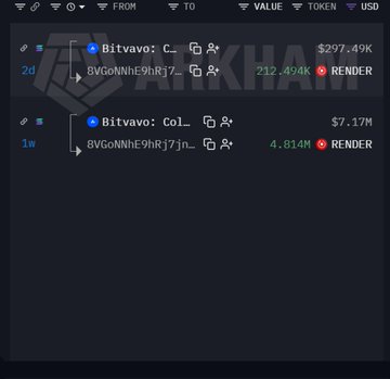 A blockchain transaction tracker shows whale wallet "8VGoNHe9hRj7jn..." withdrawing 212,494 RENDER ($297.49K) from Bitavo two days ago and 4,814 RENDER ($7.17M) from Coinbase/Bitavo one week ago, illustrating the wallet's significant accumulation of RENDER tokens.