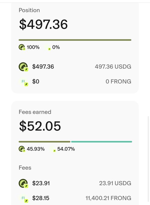 The image displays a DeFi position summary showing a $497.36 USDG position paired with 0 FRONG, alongside total fees earned of $52.05 (broken down as $23.91 USDG and $28.15, equivalent to 11,400.21 FRONG), illustrating the user's profitable overnight earnings on their $FRONG position mentioned in the post.