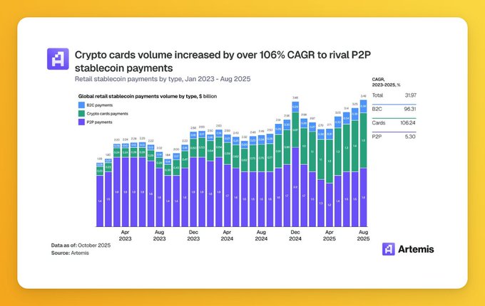 An Artemis data chart titled 'Crypto cards volume increased by over 106% CAGR to rival P2P stablecoin payments', showing retail stablecoin payment volumes by type from Jan 2023 to Aug 2025.